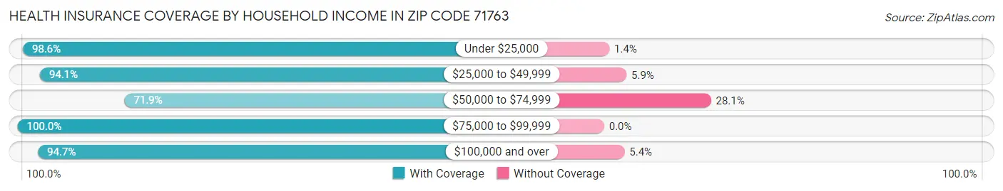 Health Insurance Coverage by Household Income in Zip Code 71763