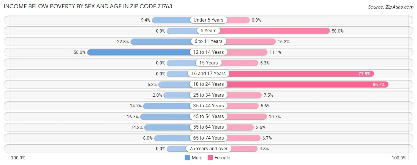 Income Below Poverty by Sex and Age in Zip Code 71763