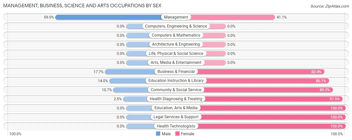 Management, Business, Science and Arts Occupations by Sex in Zip Code 71763
