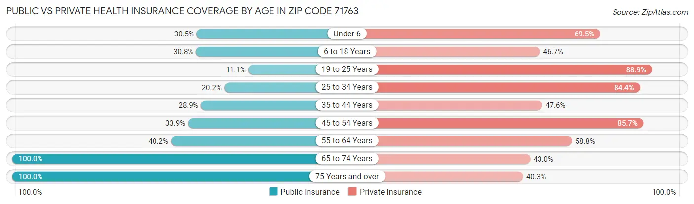 Public vs Private Health Insurance Coverage by Age in Zip Code 71763