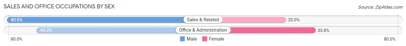 Sales and Office Occupations by Sex in Zip Code 71763