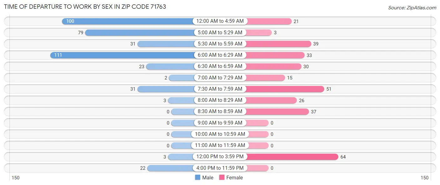 Time of Departure to Work by Sex in Zip Code 71763