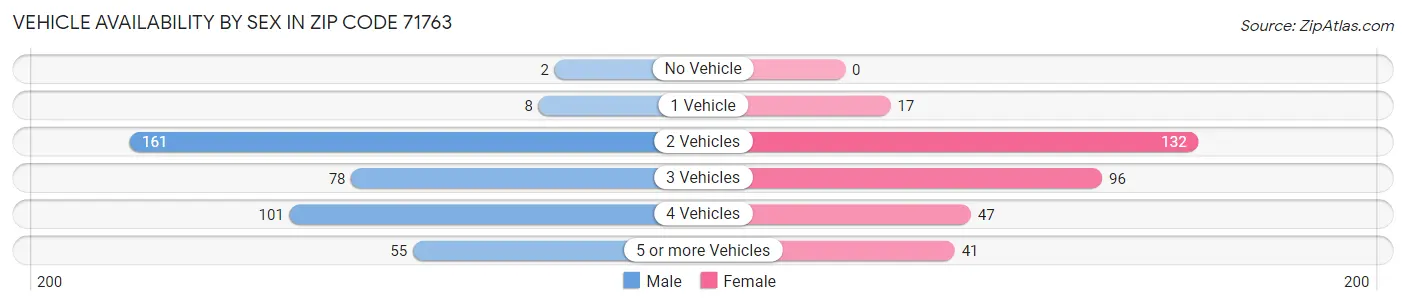 Vehicle Availability by Sex in Zip Code 71763