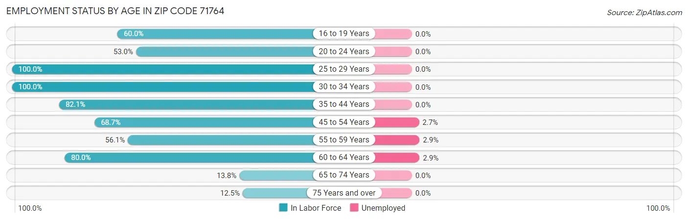 Employment Status by Age in Zip Code 71764