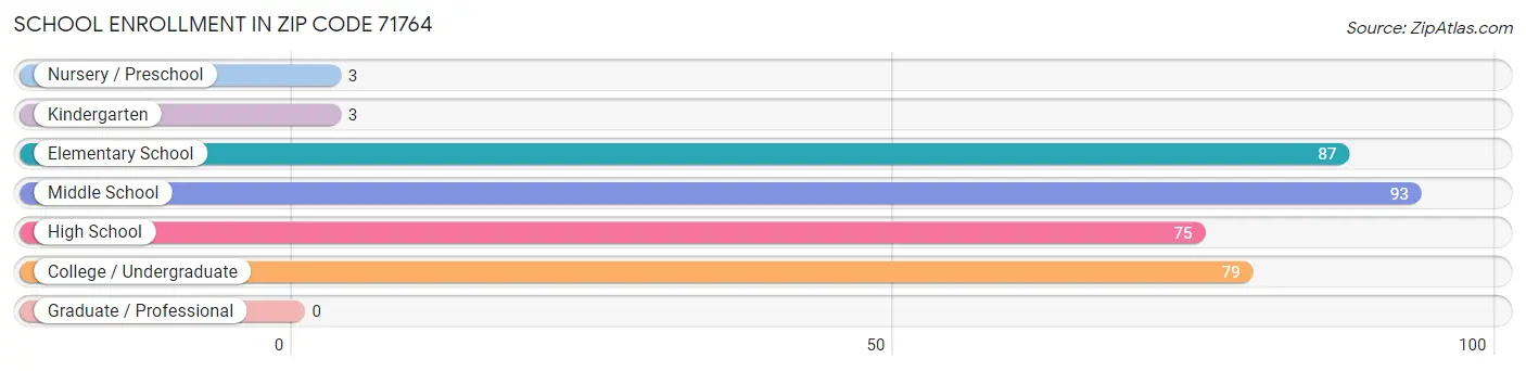 School Enrollment in Zip Code 71764