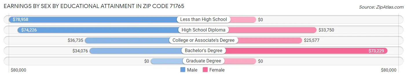 Earnings by Sex by Educational Attainment in Zip Code 71765