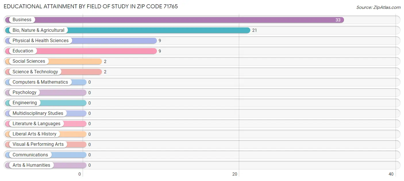 Educational Attainment by Field of Study in Zip Code 71765