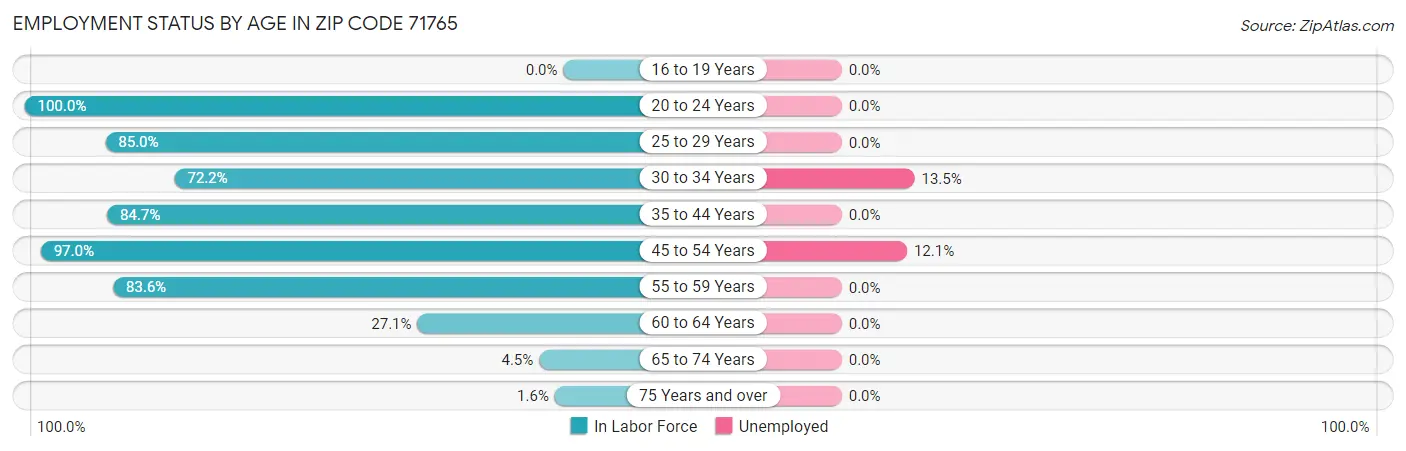 Employment Status by Age in Zip Code 71765