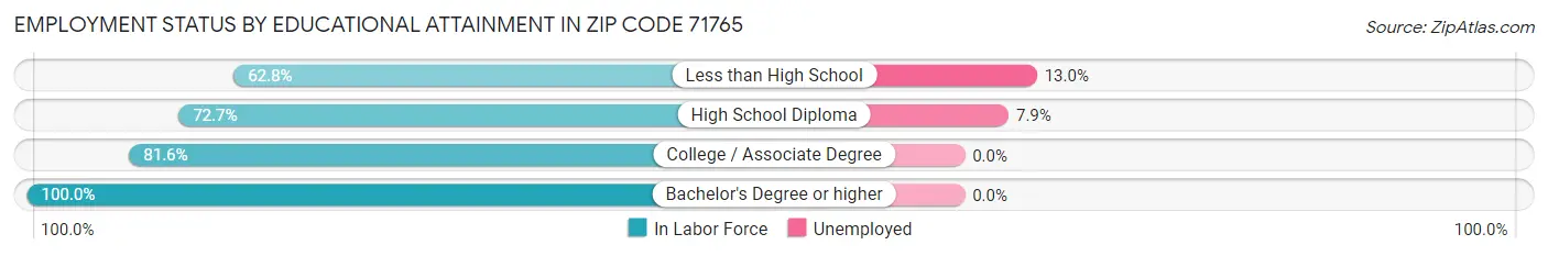 Employment Status by Educational Attainment in Zip Code 71765