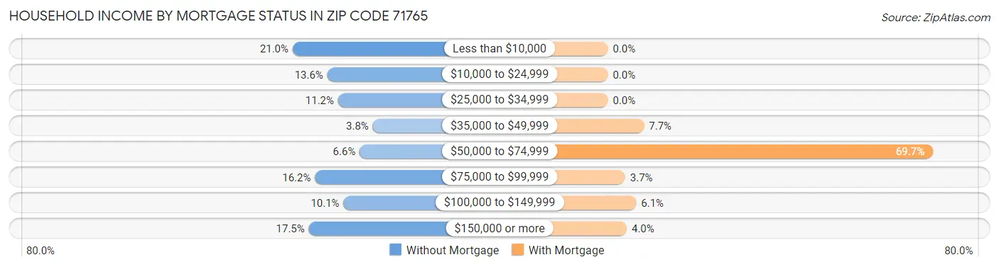 Household Income by Mortgage Status in Zip Code 71765