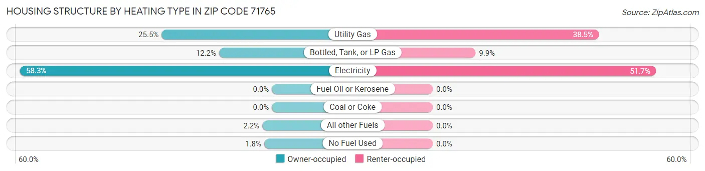 Housing Structure by Heating Type in Zip Code 71765