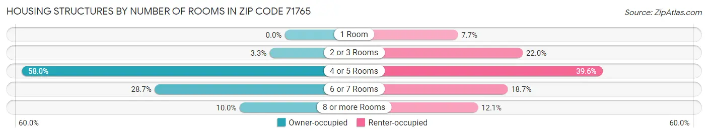 Housing Structures by Number of Rooms in Zip Code 71765