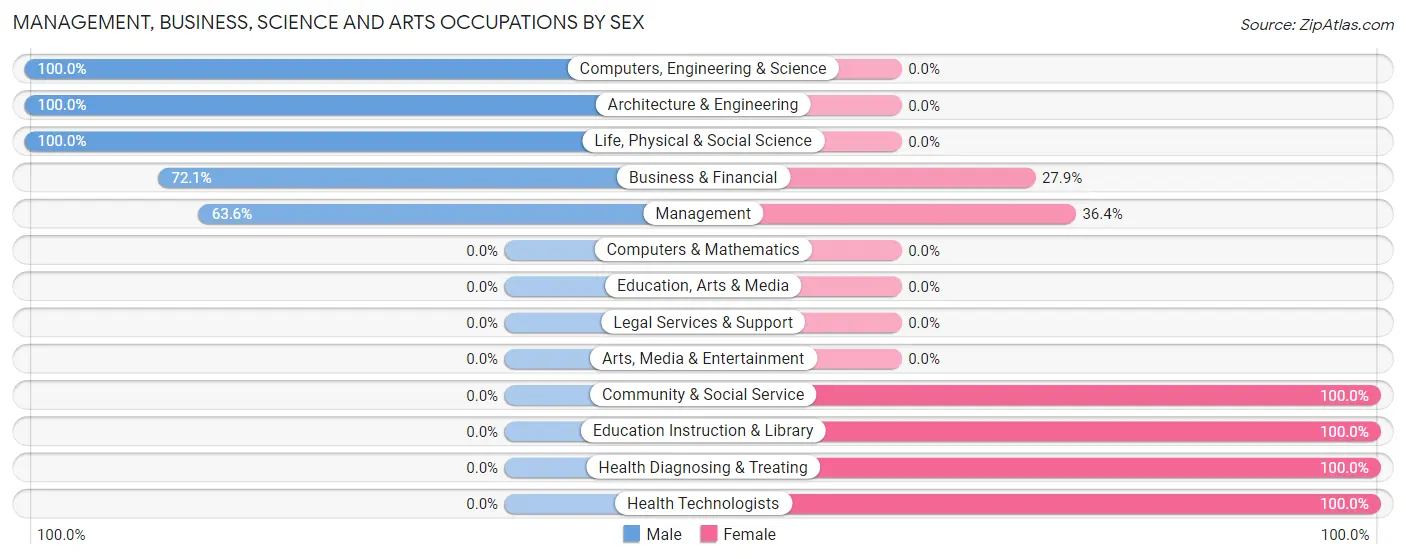 Management, Business, Science and Arts Occupations by Sex in Zip Code 71765