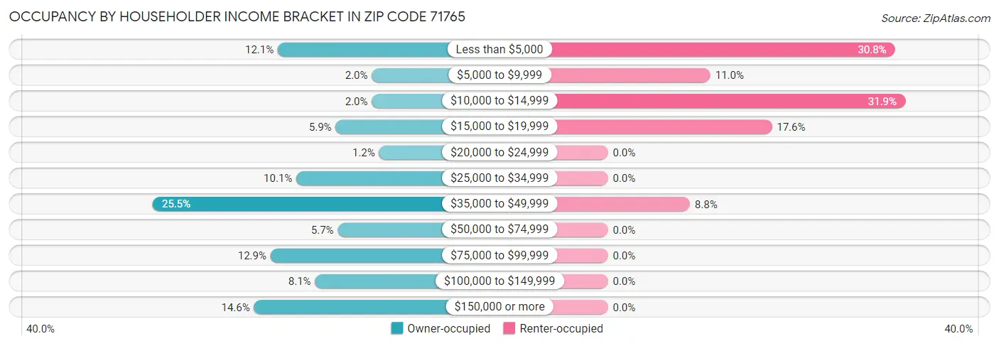 Occupancy by Householder Income Bracket in Zip Code 71765