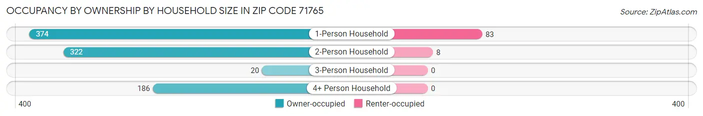 Occupancy by Ownership by Household Size in Zip Code 71765