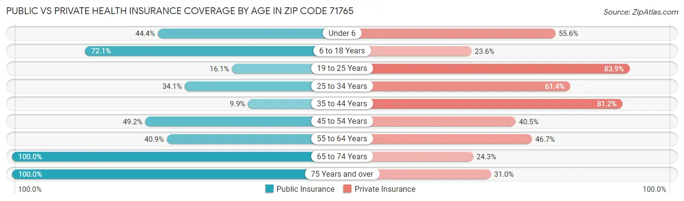 Public vs Private Health Insurance Coverage by Age in Zip Code 71765