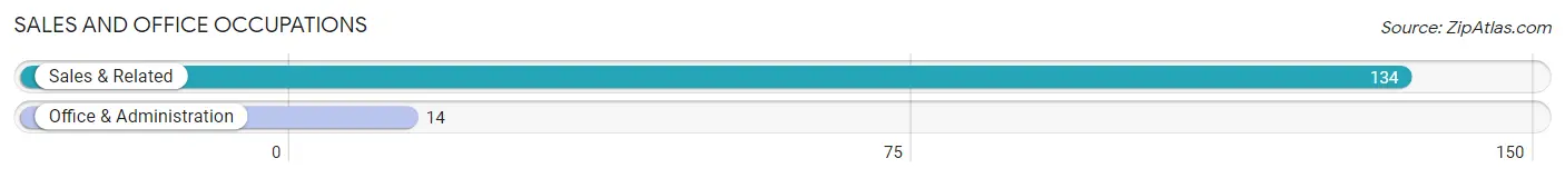 Sales and Office Occupations in Zip Code 71765
