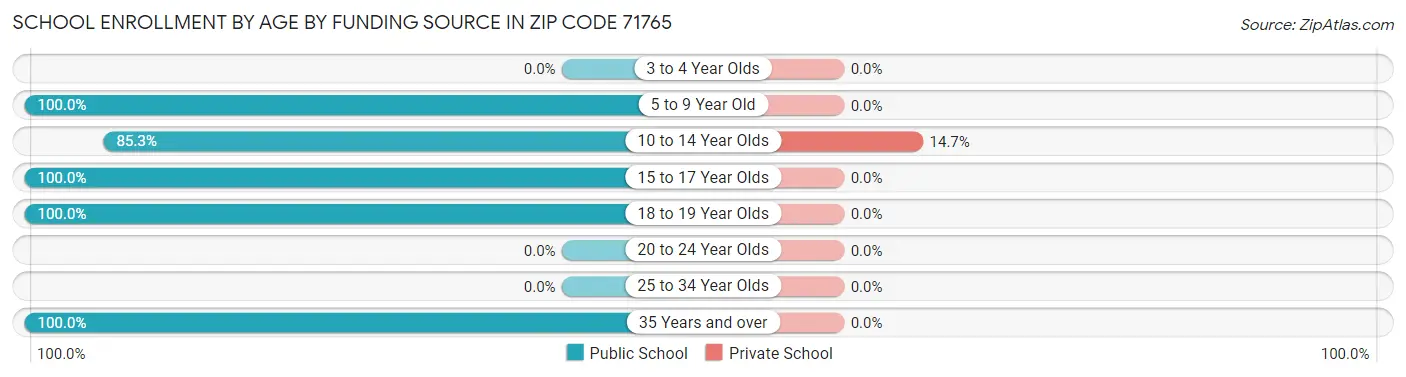 School Enrollment by Age by Funding Source in Zip Code 71765