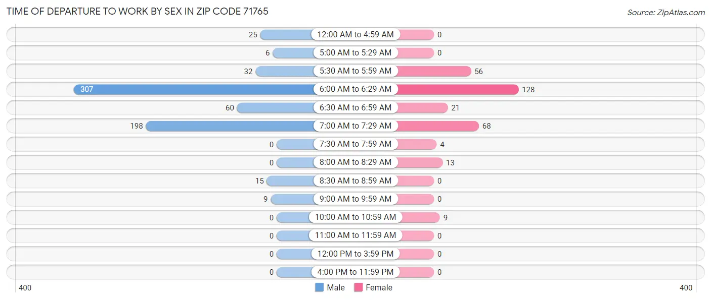 Time of Departure to Work by Sex in Zip Code 71765