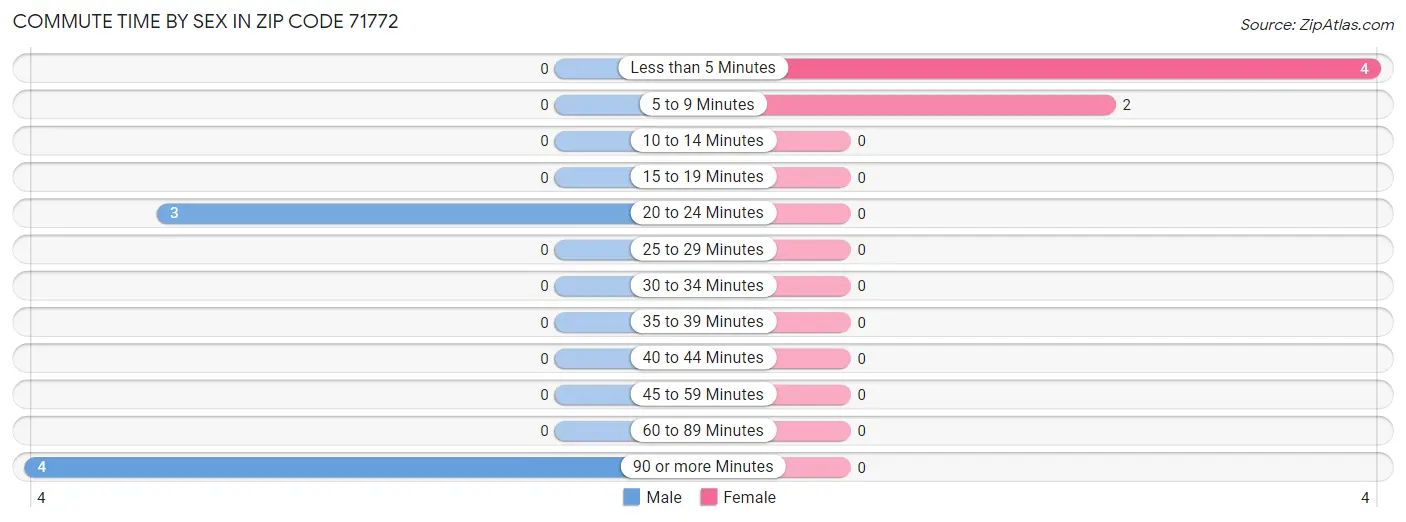 Commute Time by Sex in Zip Code 71772