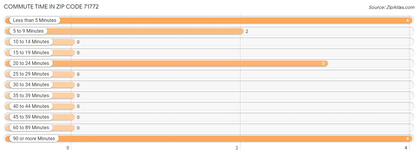 Commute Time in Zip Code 71772