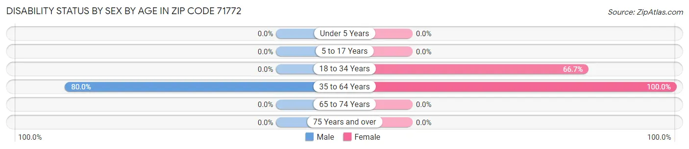 Disability Status by Sex by Age in Zip Code 71772