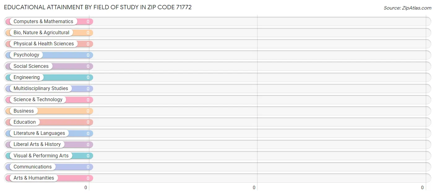 Educational Attainment by Field of Study in Zip Code 71772