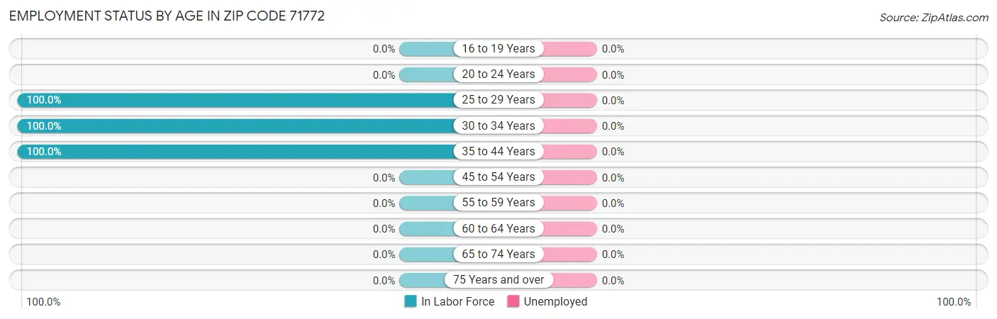 Employment Status by Age in Zip Code 71772