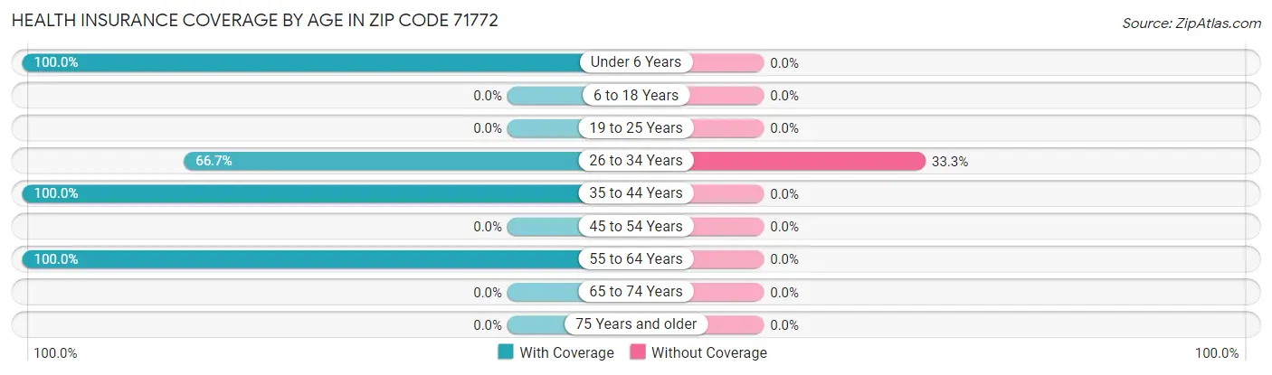 Health Insurance Coverage by Age in Zip Code 71772