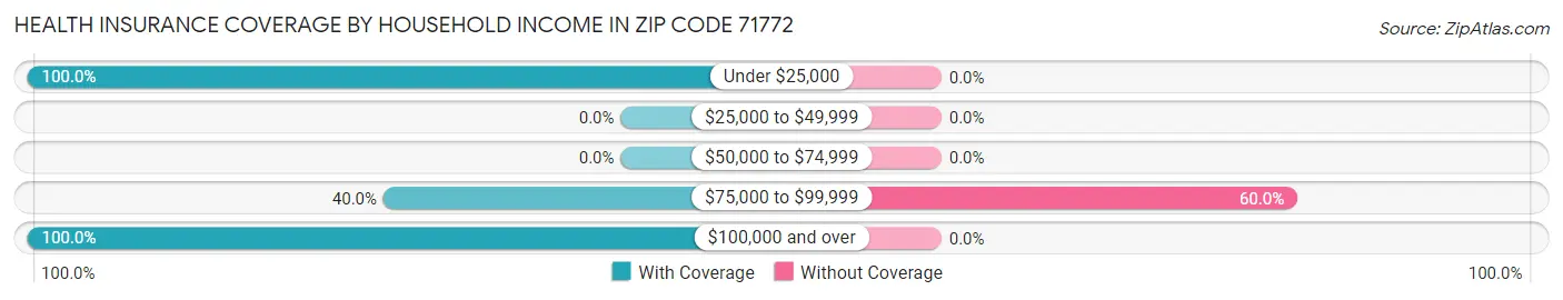 Health Insurance Coverage by Household Income in Zip Code 71772