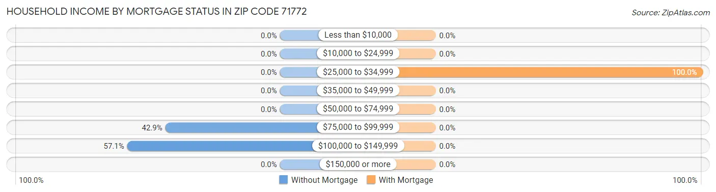 Household Income by Mortgage Status in Zip Code 71772