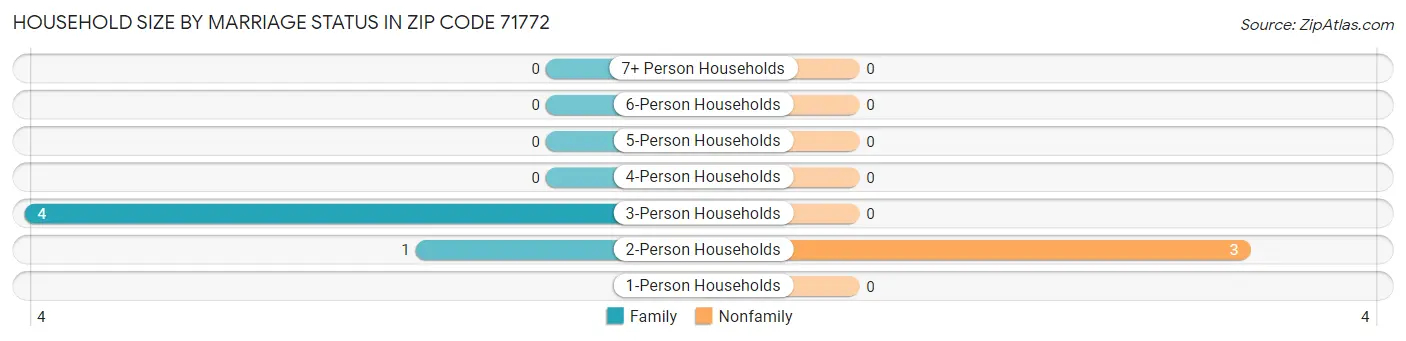 Household Size by Marriage Status in Zip Code 71772