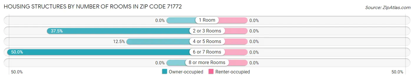 Housing Structures by Number of Rooms in Zip Code 71772