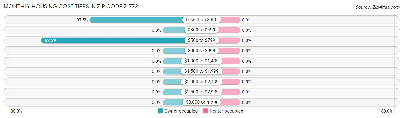 Monthly Housing Cost Tiers in Zip Code 71772
