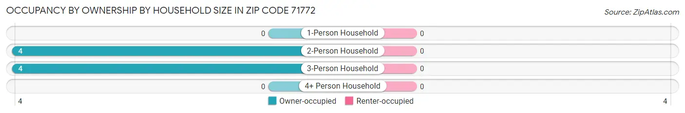 Occupancy by Ownership by Household Size in Zip Code 71772