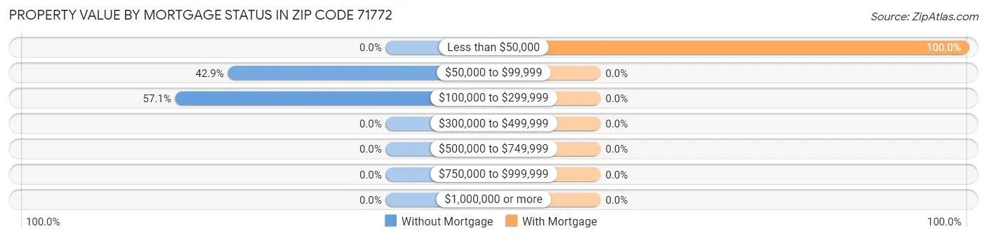 Property Value by Mortgage Status in Zip Code 71772