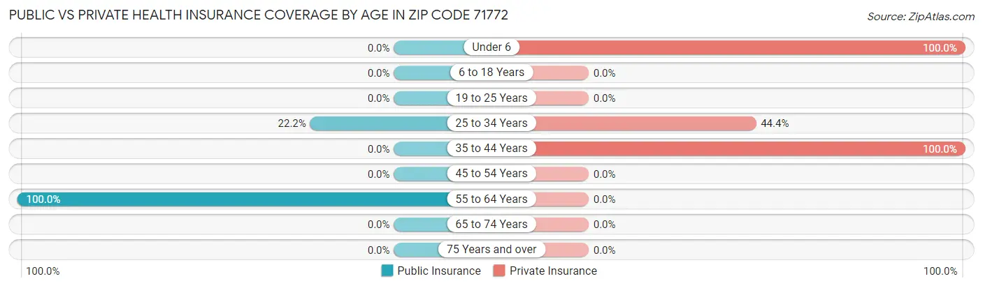 Public vs Private Health Insurance Coverage by Age in Zip Code 71772