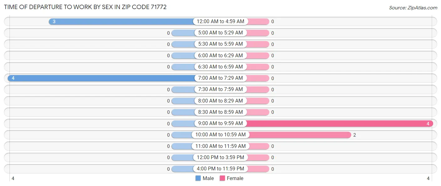 Time of Departure to Work by Sex in Zip Code 71772
