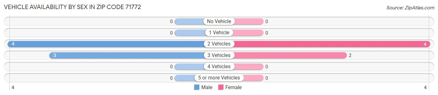 Vehicle Availability by Sex in Zip Code 71772