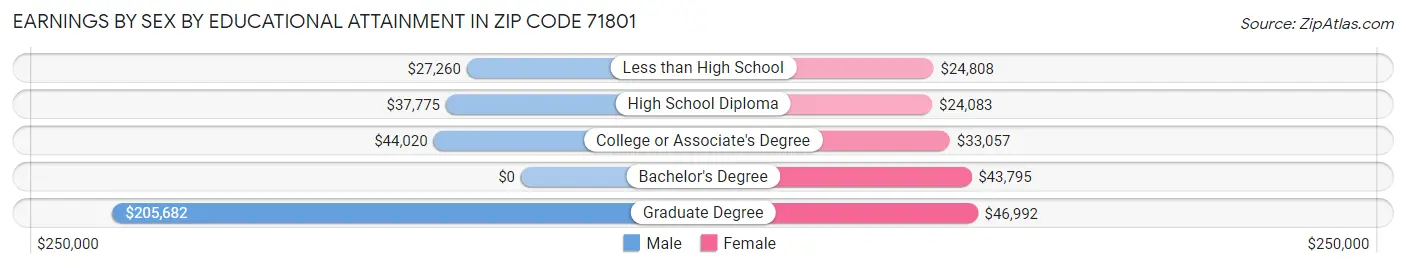 Earnings by Sex by Educational Attainment in Zip Code 71801