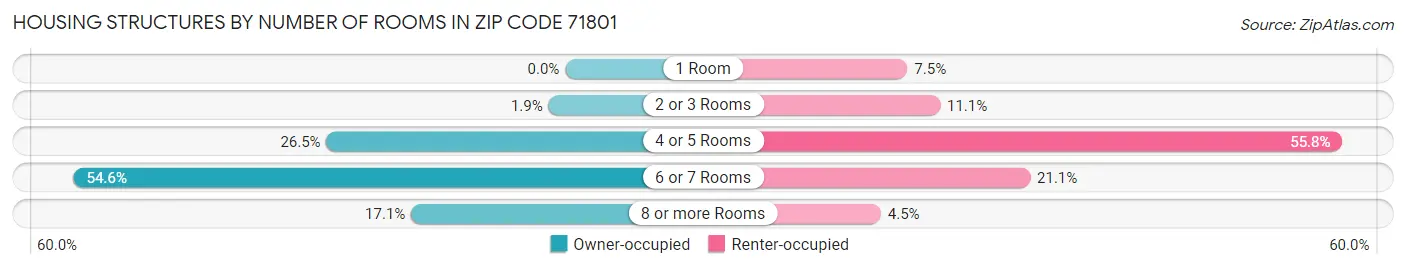 Housing Structures by Number of Rooms in Zip Code 71801
