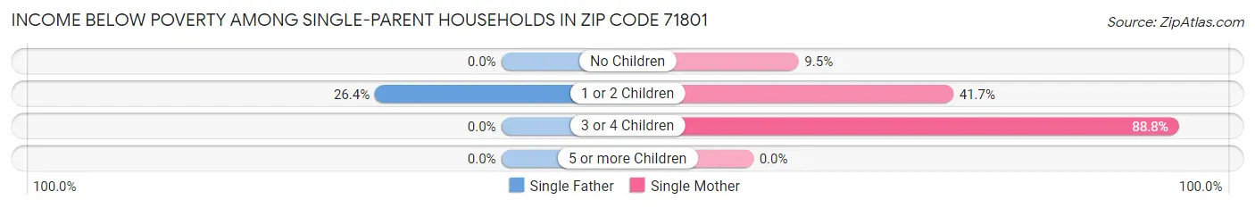 Income Below Poverty Among Single-Parent Households in Zip Code 71801