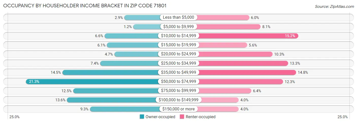 Occupancy by Householder Income Bracket in Zip Code 71801