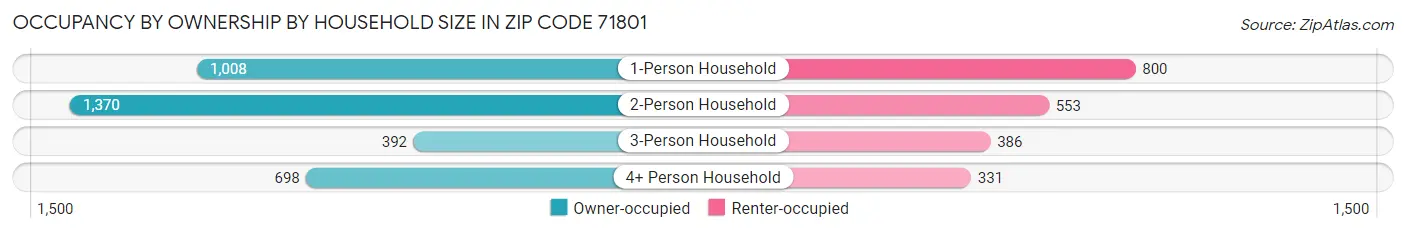 Occupancy by Ownership by Household Size in Zip Code 71801