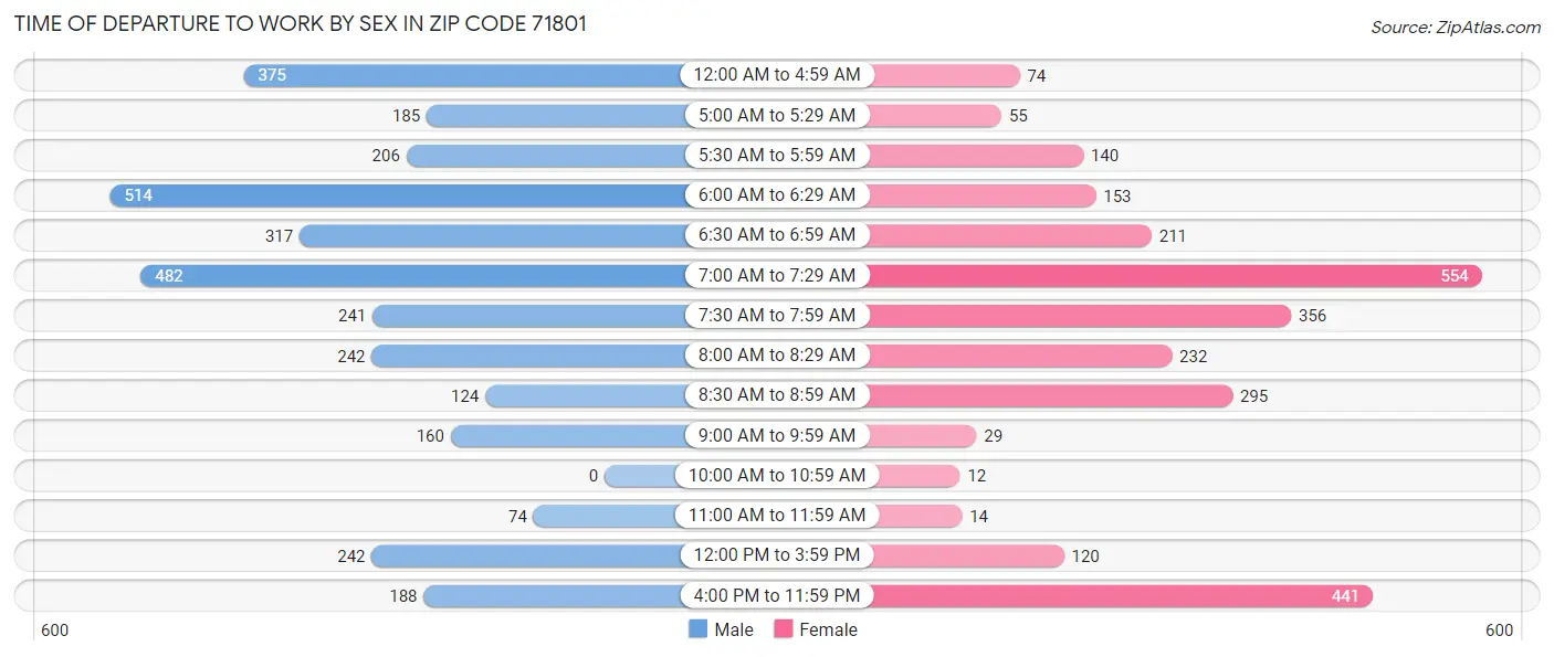 Time of Departure to Work by Sex in Zip Code 71801