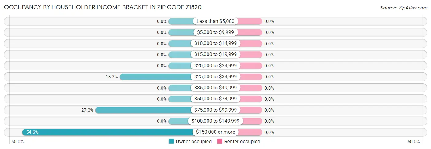 Occupancy by Householder Income Bracket in Zip Code 71820