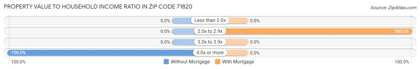 Property Value to Household Income Ratio in Zip Code 71820
