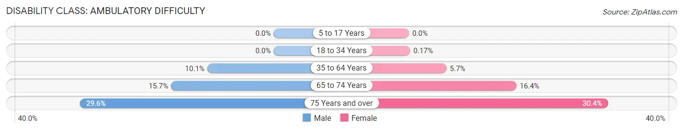 Disability in Zip Code 71822: <span>Ambulatory Difficulty</span>