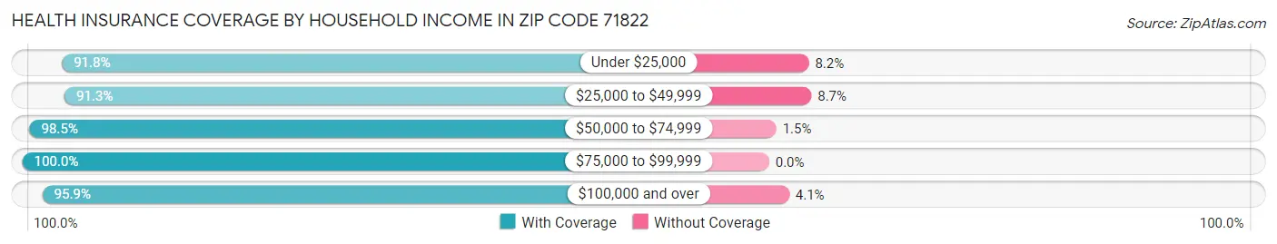 Health Insurance Coverage by Household Income in Zip Code 71822