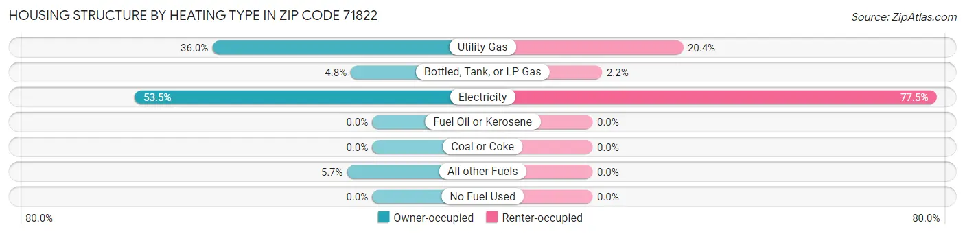 Housing Structure by Heating Type in Zip Code 71822